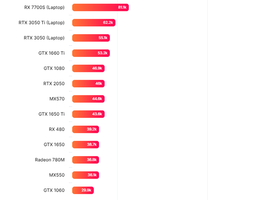 GPU tích hợp mới của AMD mạnh như thế nào: Ngang ngửa mẫu card đồ họa rời phổ biến bậc nhất trên Steam, ngốn điện ít hơn đáng kể - Ảnh 2.