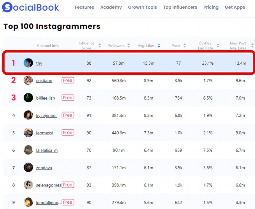Vượt nhiều sao quốc tế, V BTS là người có ảnh hưởng hàng đầu trên Instagram - Ảnh 3.