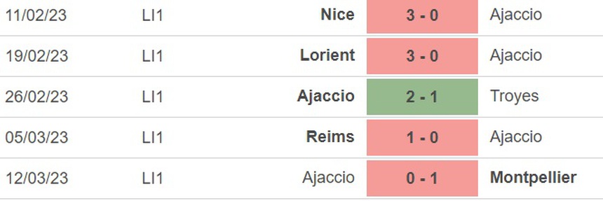 Nhận định, soi kèo Ajaccio vs Monaco (19h00, 19/3), vòng 28 Ligue 1 - Ảnh 2.