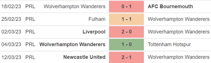 Phong độ của Wolves