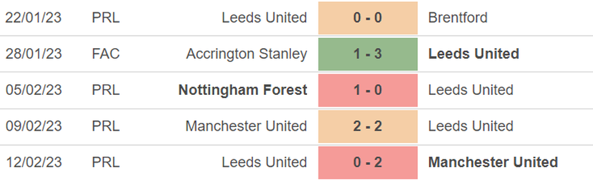 Phong độ của Leeds