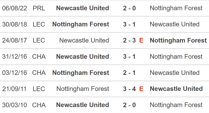Nhận định, soi kèo Nottingham vs Newcastle (03h00, 18/3), Ngoại hạng Anh vòng 28 - Ảnh 3.