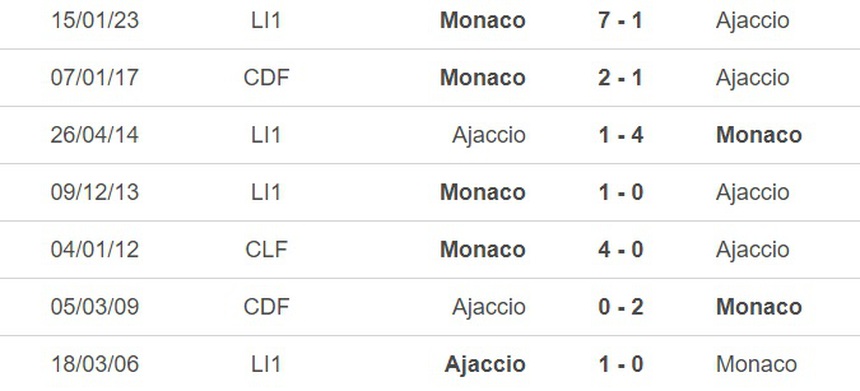 Nhận định, soi kèo Ajaccio vs Monaco (19h00, 19/3), vòng 28 Ligue 1 - Ảnh 1.