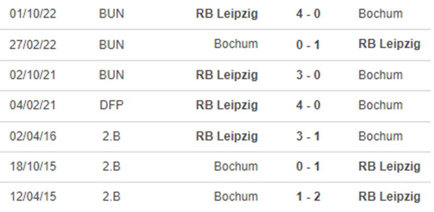 Lịch sử đối đầu Bochum vs Leipzig