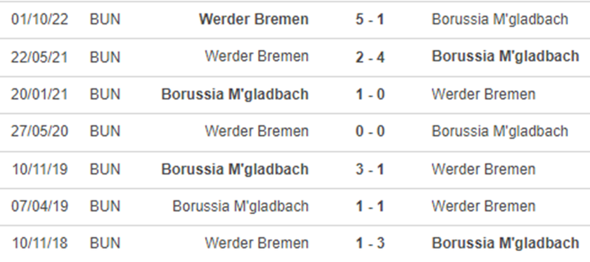 Lịch sử đối đầu M’Gladbach vs Werder Bremen