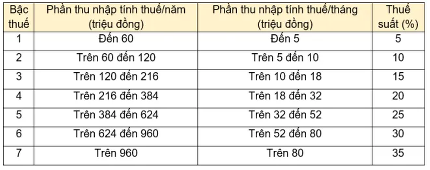 Lương bao nhiêu phải đóng thuế thu nhập cá nhân? - Ảnh 1.