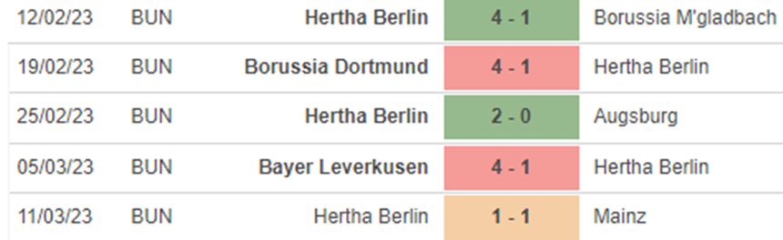 Phong độ Hertha Berlin Phong độ Hertha Berlin