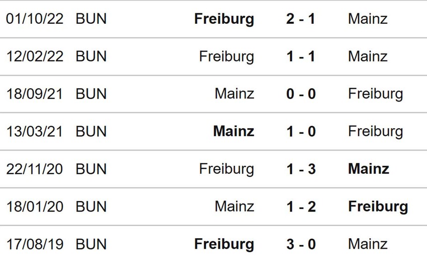 Nhận định, soi kèo Mainz vs Freiburg (01h30, 20/3), Bundesliga vòng 25 - Ảnh 3.