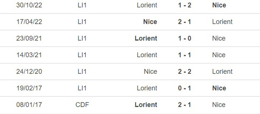 Nhận định, soi kèo Nice vs Lorient (21h00, 19/3), vòng 28 Ligue 1 - Ảnh 1.
