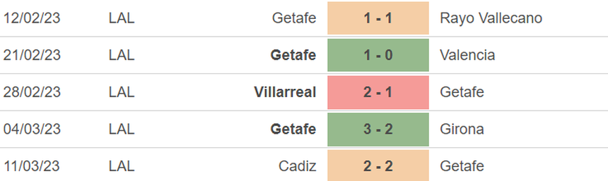 Phong độ của Getafe Phong độ của Getafe