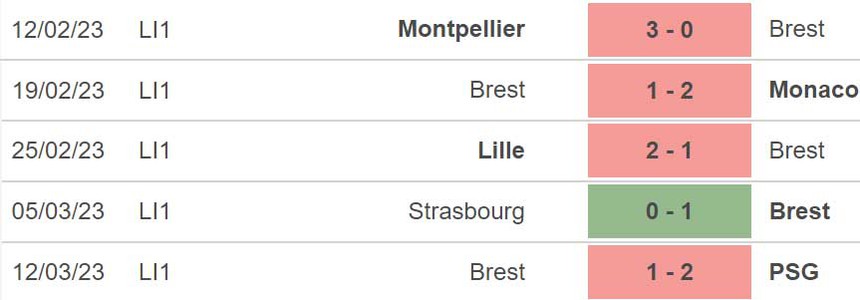 Nhận định, soi kèo Troyes vs Brest (21h00, 19/3), vòng 28 Ligue 1 - Ảnh 5. Nhận định, soi kèo Troyes vs Brest (21h00, 19/3), vòng 28 Ligue 1 - Ảnh 5.