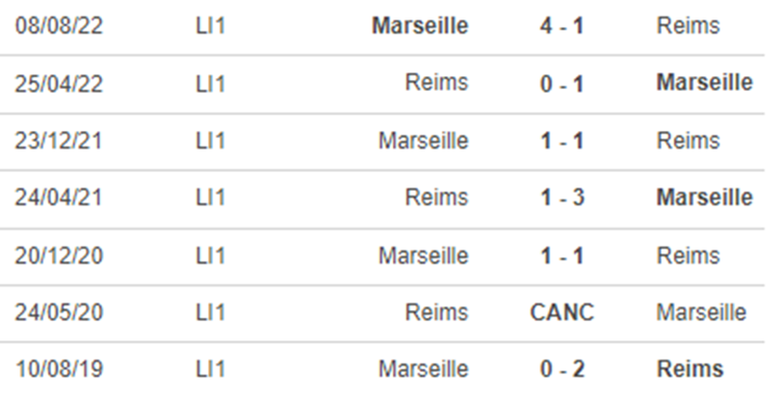 Lịch sử đối đầu Reims vs Marseille Lịch sử đối đầu Reims vs Marseille