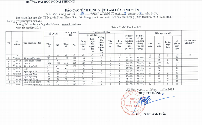 "So kè" tỷ lệ sinh viên ra trường có việc giữa Đại học Ngoại thường hay Đại học Kinh tế Quốc dân: Trường nào có tỷ lệ lên đến gần 100%? - Ảnh 1.