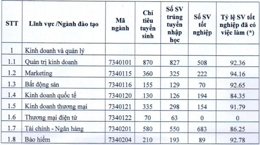 "So kè" tỷ lệ sinh viên ra trường có việc làm giữa Ngoại thường và Kinh tế Quốc dân: Trường nào có tỷ lệ lên đến gần 100%? - Ảnh 2.
