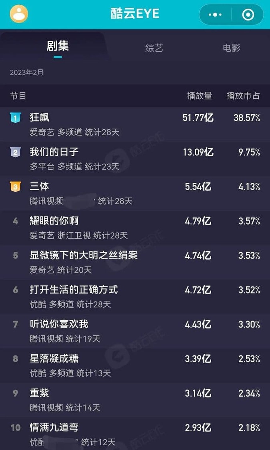 10 phim Trung hot nhất tháng 2: 'Bản sao Lưu Diệc Phi' đẹp cách mấy cũng ngửi khói 1 tiểu hoa, ai dám chê chị 'flop' nữa? - Ảnh 8.