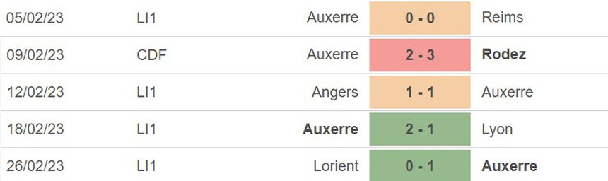 Phong độ của Auxerre