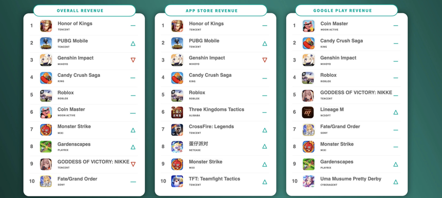 Bom tấn 'mất tích' được đồn về tay VNG, dù chưa phát hành vẫn chứng minh tiềm năng ‘hút ví’ người chơi - Ảnh 2.