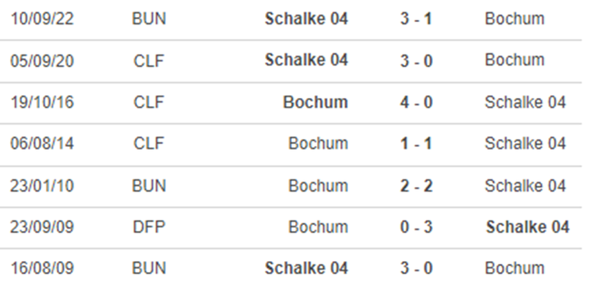 Lịch sử đối đầu Bochum vs Schalke