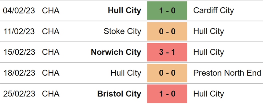 Nhận định, soi kèo Hull vs West Brom (03h00, 4/3), vòng 35 hạng nhất Anh - Ảnh 4.