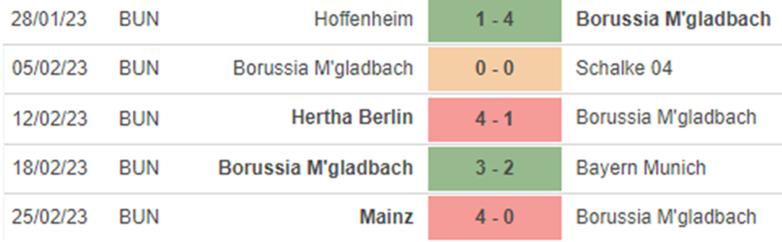 Phong độ M’Gladbach