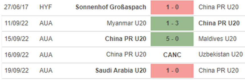 Phong độ U20 Trung Quốc