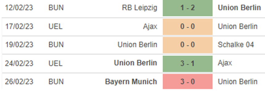 Phong độ Union Berlin