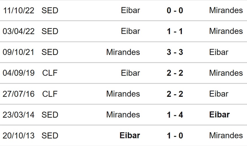 Nhận định, soi kèo Mirandes vs Eibar (03h00, 21/3), hạng nhì Tây Ban Nha vòng 32 - Ảnh 3.