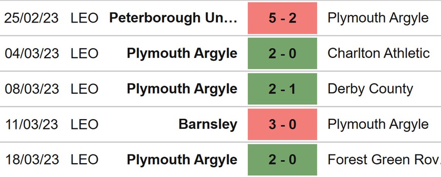 Nhận định, soi kèo Accrington vs Plymouth (02h45, 22/3), League One đá bù vòng 26 - Ảnh 5.