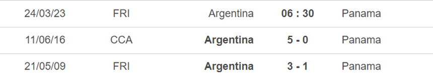 Lịch sử đối đầu Argentina vs Panama