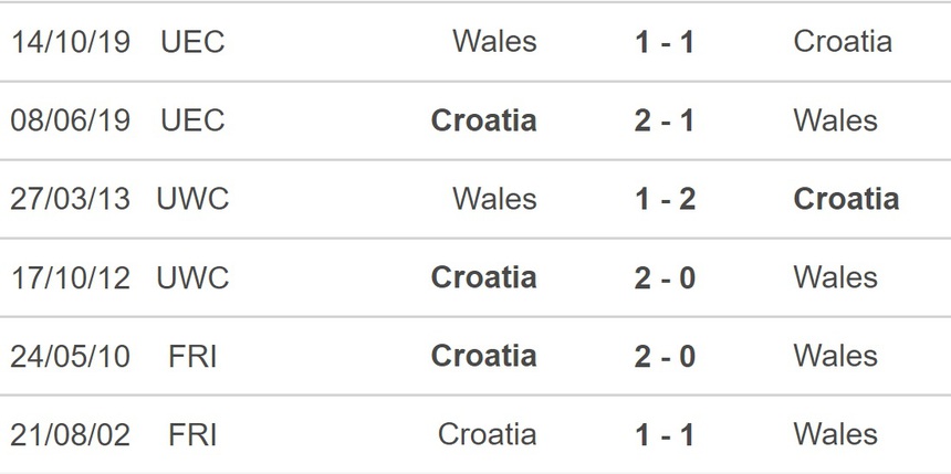Nhận định, soi kèo Croatia vs Wales (2h45, 26/3), vòng loại EURO 2024 bảng D - Ảnh 2.