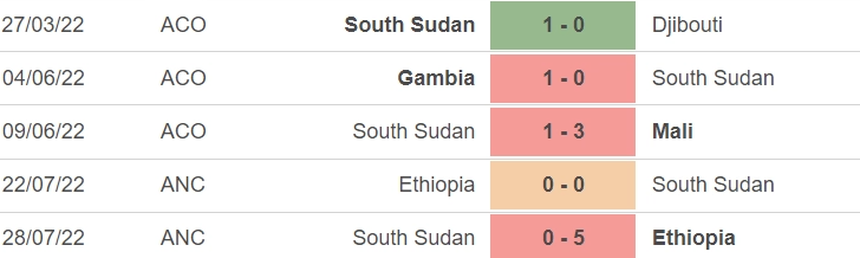 Phong độ của Nam Sudan
