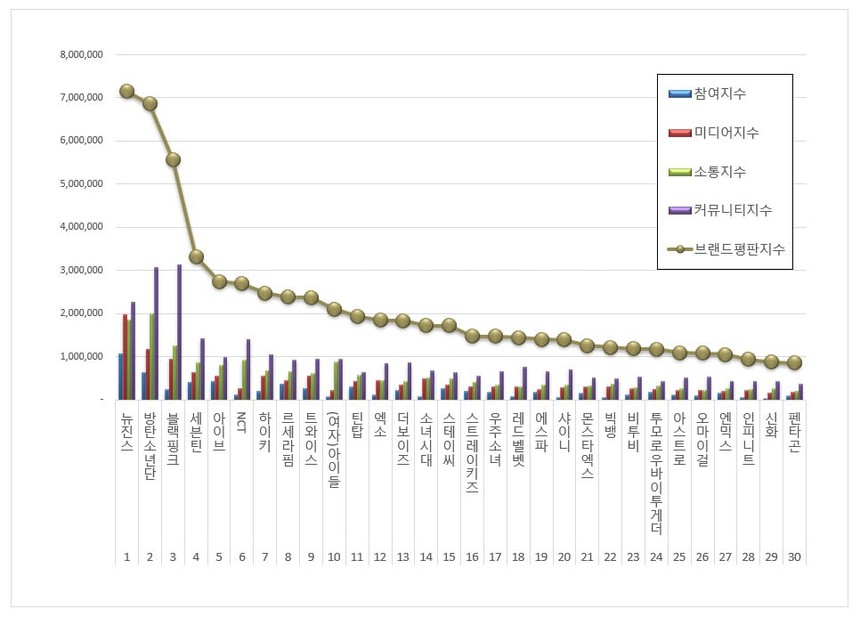 BXH nhóm nhạc Kpop: BTS, Blackpink mất quán quân - Ảnh 6.