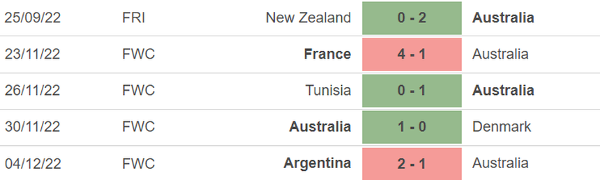Phong độ của Úc