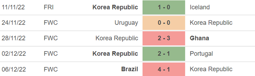 Phong độ của Hàn Quốc