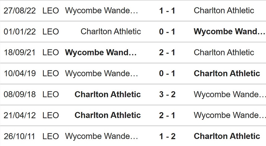 Nhận định, soi kèo Charlton vs Wycombe (22h00, 25/3), League One vòng 38 - Ảnh 3. Nhận định, soi kèo Charlton vs Wycombe (22h00, 25/3), League One vòng 38 - Ảnh 3.
