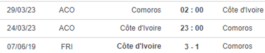 Lịch sử đối đầu Bờ Biển Ngà vs Comoros