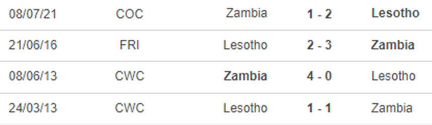 Lịch sử đối đầu Zambia vs Lesotho Lịch sử đối đầu Zambia vs Lesotho