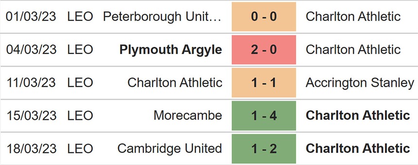 Nhận định, soi kèo Charlton vs Wycombe (22h00, 25/3), League One vòng 38 - Ảnh 4. Nhận định, soi kèo Charlton vs Wycombe (22h00, 25/3), League One vòng 38 - Ảnh 4.