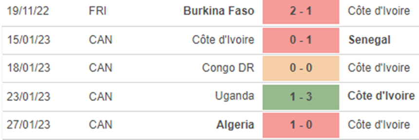 Phong độ Bờ Biển Ngà