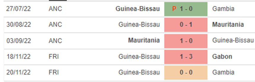 Phong độ Guinea Bissau