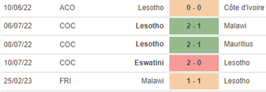 Phong độ Lesotho Phong độ Lesotho