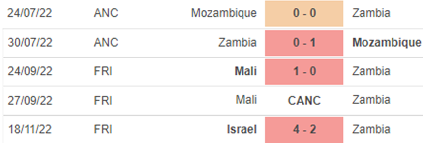 Phong độ Zambia Phong độ Zambia