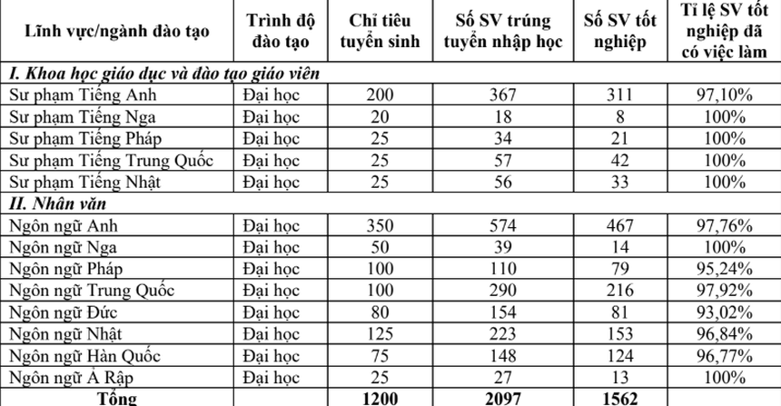 Trường Đại học Hà Nội hay Đại học Ngoại Ngữ đào tạo ngôn ngữ tốt hơn?   - Ảnh 4.
