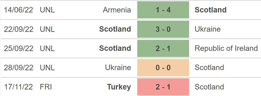 Nhận định, soi kèo Scotland vs Síp (21h00, 25/3), vòng loại EURO 2024 - Ảnh 4.