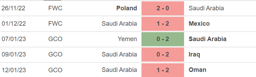 Phong độ của Ả rập Xê út