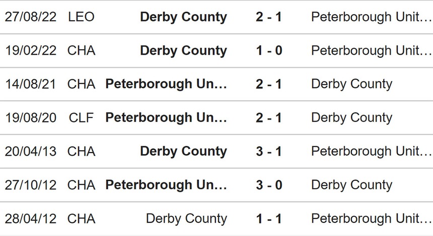 Nhận định, soi kèo Peterborough vs Derby (22h00, 25/3), League One vòng 38 - Ảnh 3.