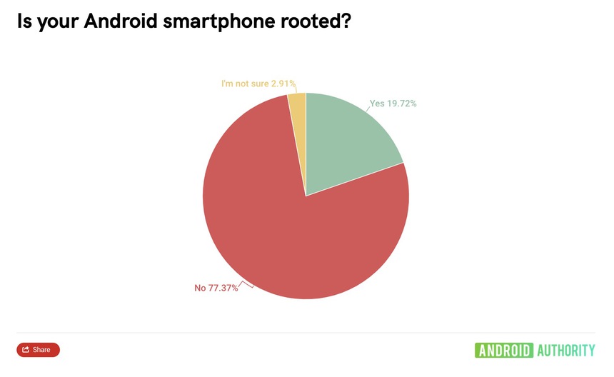 Gần 80% trả lời "Không", tại sao người dùng Android không mặn mà với root máy nữa - Ảnh 3.