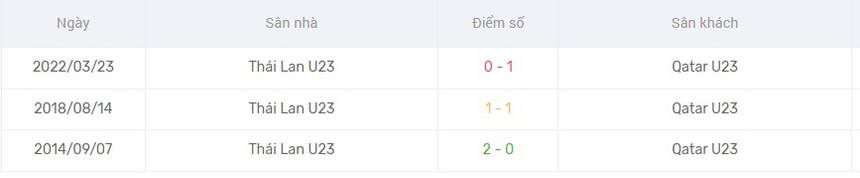 Nhận định, soi kèo U23 Qatar vs U23 Thái Lan (0h30, 26/3), Doha Cup 2023 - Ảnh 2.