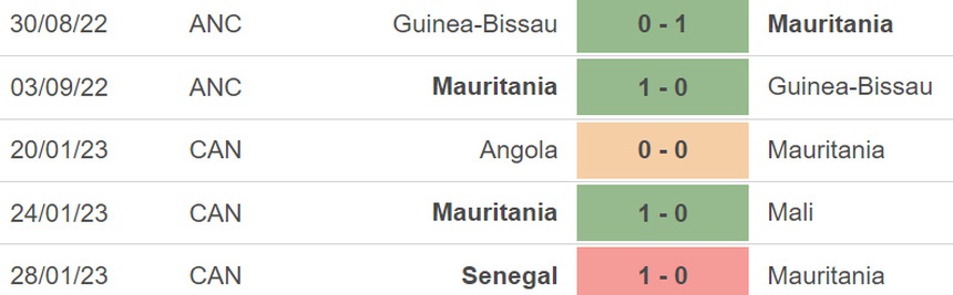 Nhận định, soi kèo Congo vs Mauritania (20h00, 24/3), vòng loại Giải vô địch châu Phi - Ảnh 4.