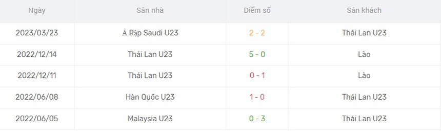 Nhận định, soi kèo U23 Qatar vs U23 Thái Lan (0h30, 26/3), Doha Cup 2023 - Ảnh 4.